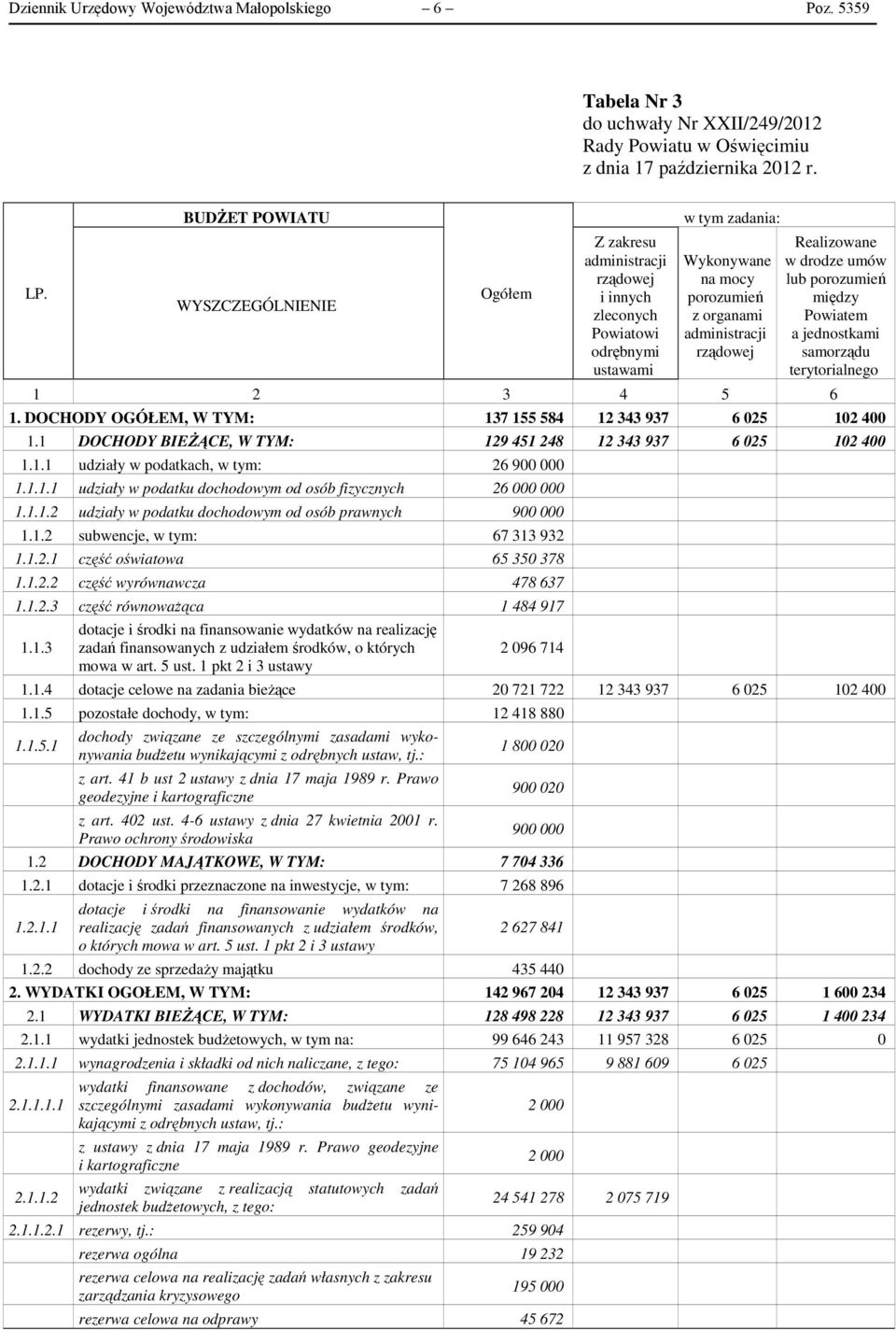 Realizowane w drodze umów lub porozumień między Powiatem a jednostkami samorządu terytorialnego 1 2 3 4 5 6 1. DOCHODY OGÓŁEM, W TYM: 137 155 584 12 343 937 6 025 102 400 1.