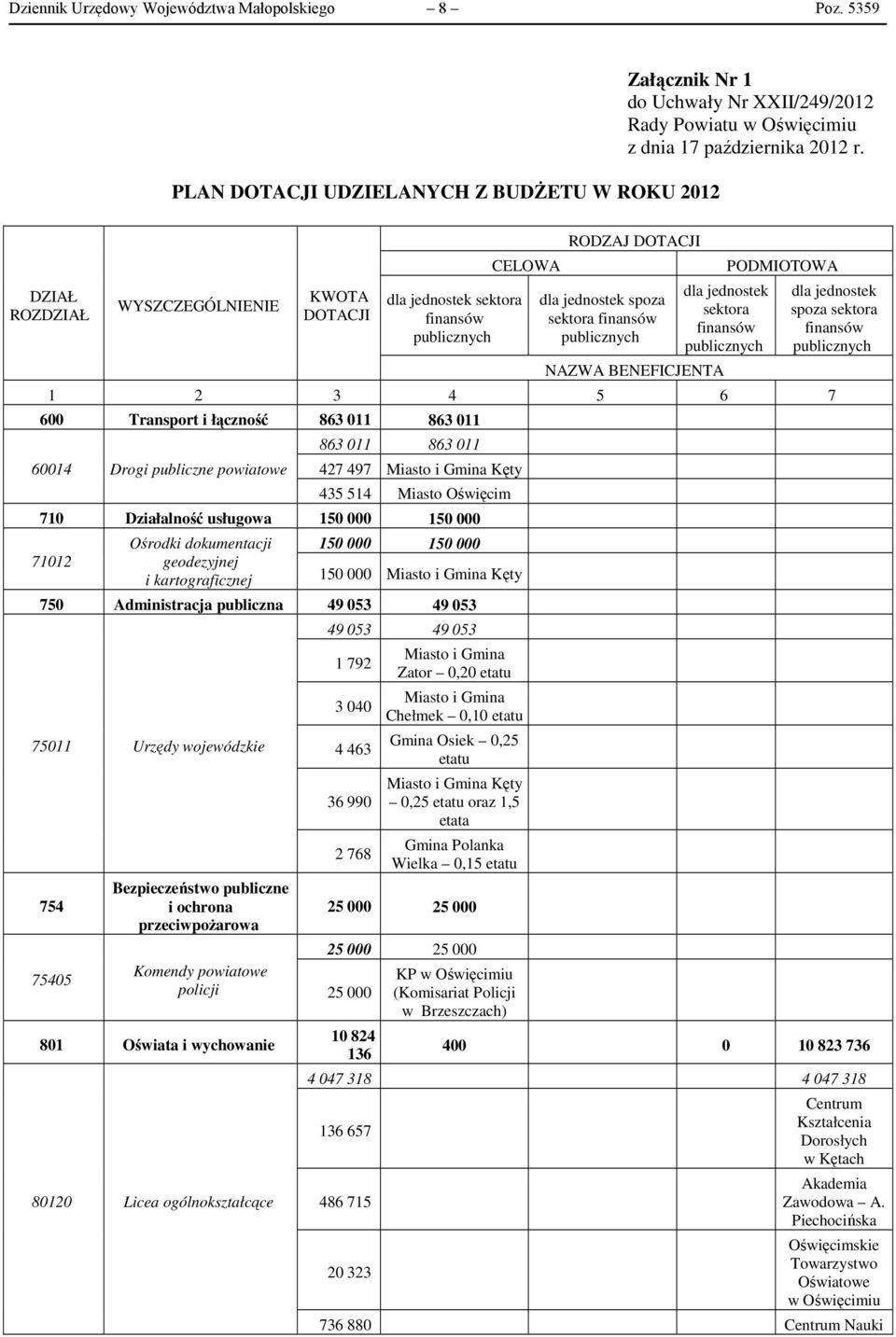 sektora finansów publicznych PODMIOTOWA dla jednostek spoza sektora finansów publicznych 1 2 3 4 5 6 7 600 Transport i łączność 863 011 863 011 60014 Drogi publiczne powiatowe 863 011 863 011 427 497