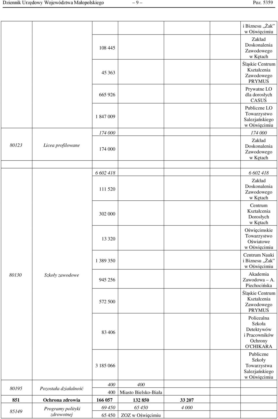 Publiczne LO Towarzystwo Salezjańskiego 174 000 174 000 174 000 Zakład Doskonalenia Zawodowego w Kętach 80130 Szkoły zawodowe 80195 Pozostała działalność 6 602 418 6 602 418 111 520 302 000 13 320 1