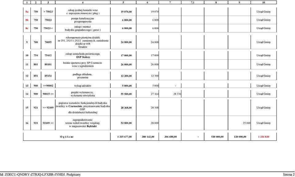 000 budynku gospodarczego ( garaż ) rekompensata pieniężna działek 9 700 70095 nr 251, 252/1 i 252/2 zamiennych, zasiedzenie działki nr 608 24 000,00 24 000 Stradó zakup samochodu pożarniczego, 10