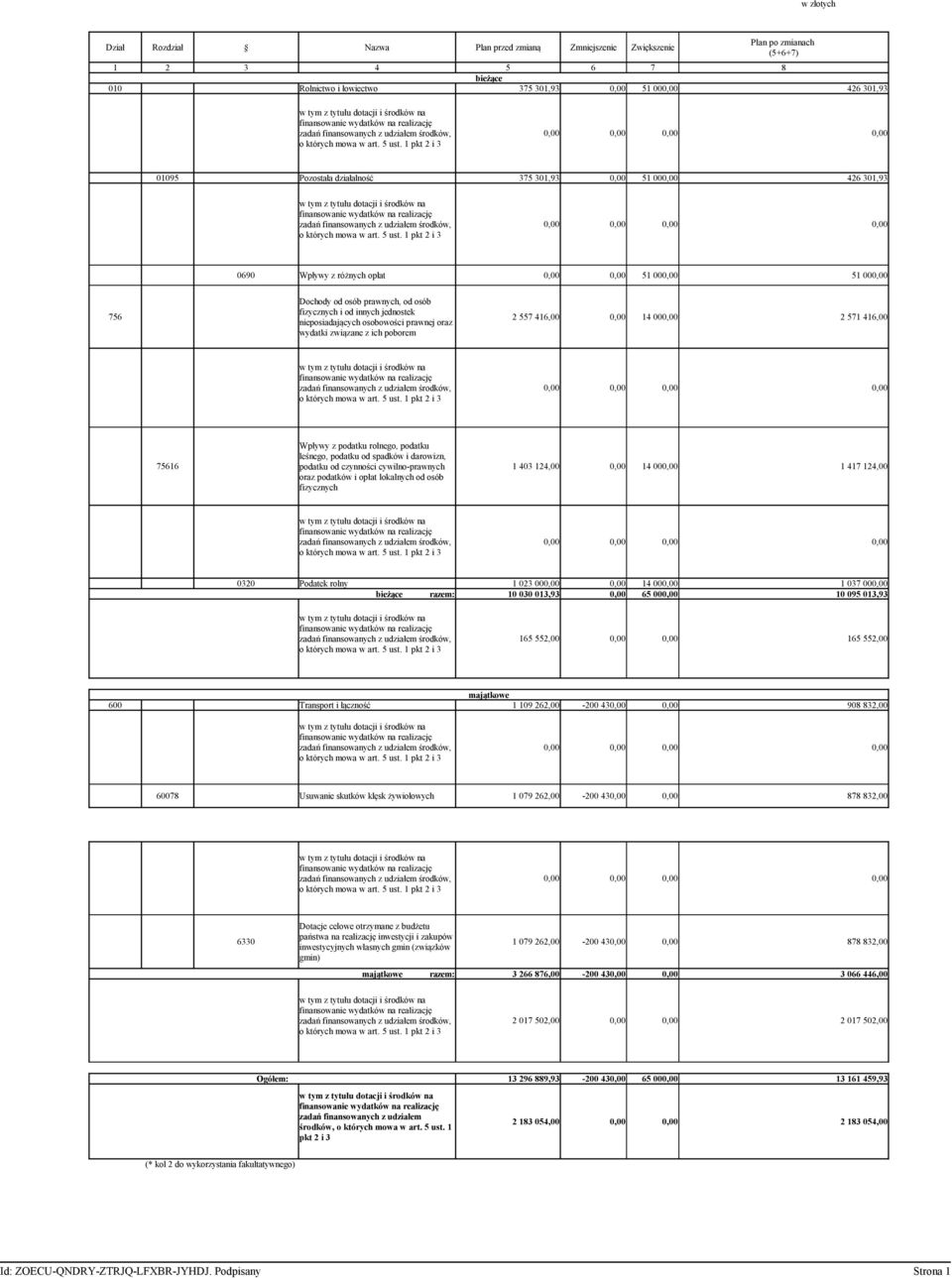 1 pkt 2 i 3 0,00 0,00 0,00 0,00 01095 Pozostała działalność 375 301,93 0,00 51 000,00 426 301,93 tym z tytułu dotacji  1 pkt 2 i 3 0,00 0,00 0,00 0,00 0690 Wpłyy z różnych opłat 0,00 0,00 51 000,00