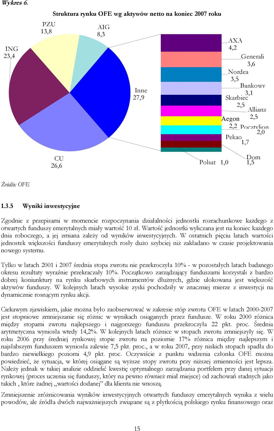 26,6 Polsat 1,0 Dom 1,5 Źródło: OFE 1.3.