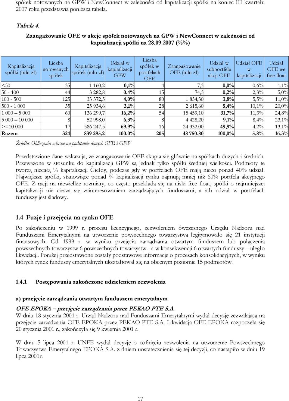 2007 (%%) Kapitalizacja spółki (mln zł) Liczba notowanych spółek Kapitalizacja spółek (mln zł) Udział w kapitalizacji GPW Źródło: Obliczenia własne na podstawie danych OFE i GPW Liczba spółek w