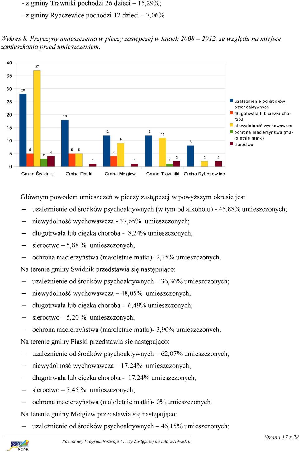 40 37 35 30 25 20 15 10 5 0 28 18 12 12 11 9 8 5 5 5 4 4 3 2 2 2 1 1 1 Gmina Św idnik Gmina Piaski Gmina Mełgiew Gmina Traw niki Gmina Rybczew ice uzależnienie od środków psychoaktywnych długotrwała