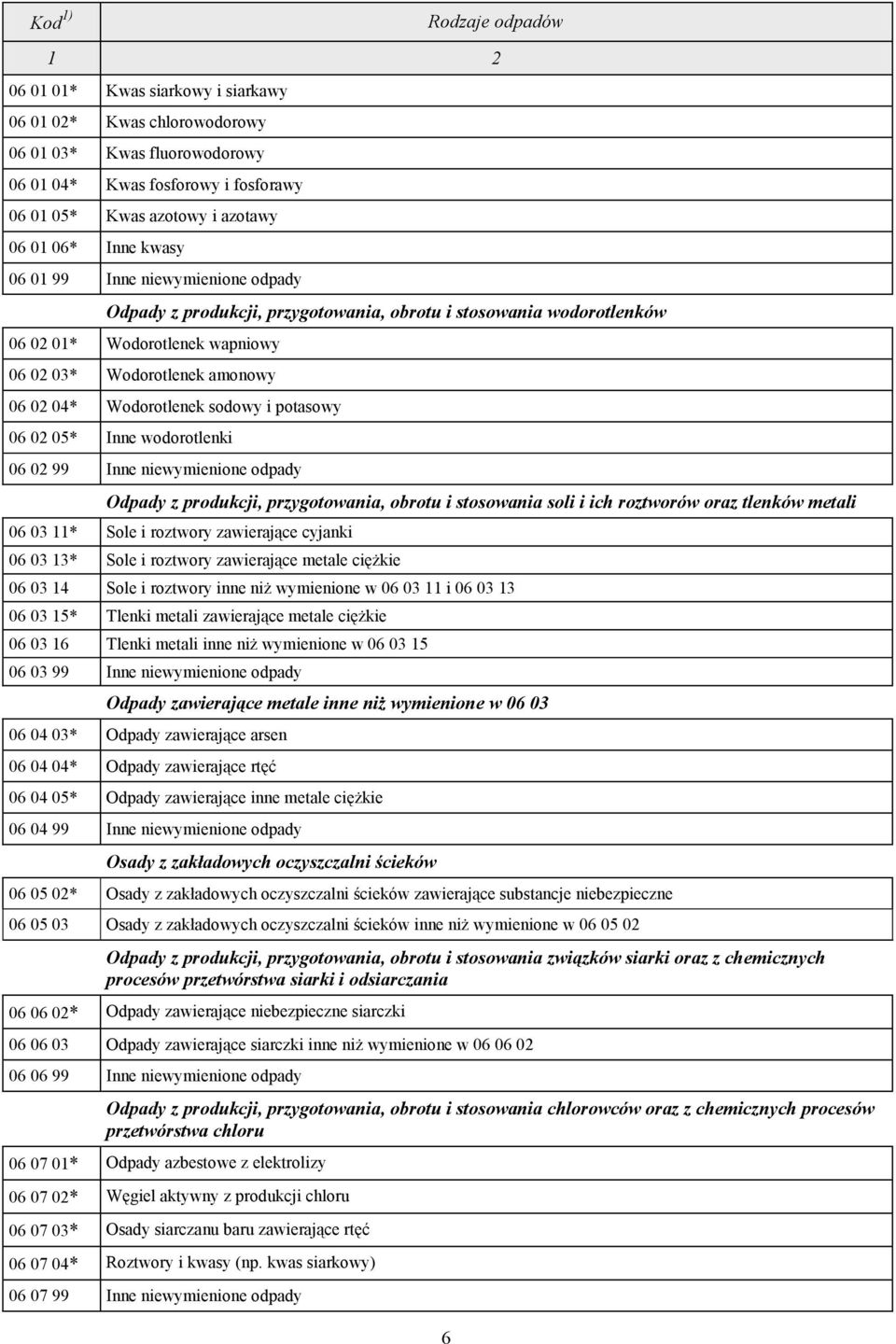 Wodorotlenek sodowy i potasowy 06 02 05* Inne wodorotlenki 06 02 99 Inne niewymienione odpady Odpady z produkcji, przygotowania, obrotu i stosowania soli i ich roztworów oraz tlenków metali 06 03 11*