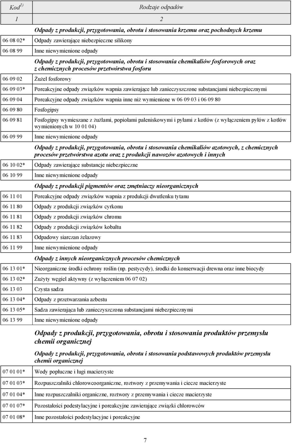 zawierające lub zanieczyszczone substancjami niebezpiecznymi 06 09 04 Poreakcyjne odpady związków wapnia inne niż wymienione w 06 09 03 i 06 09 80 06 09 80 Fosfogipsy 06 09 81 Fosfogipsy wymieszane z