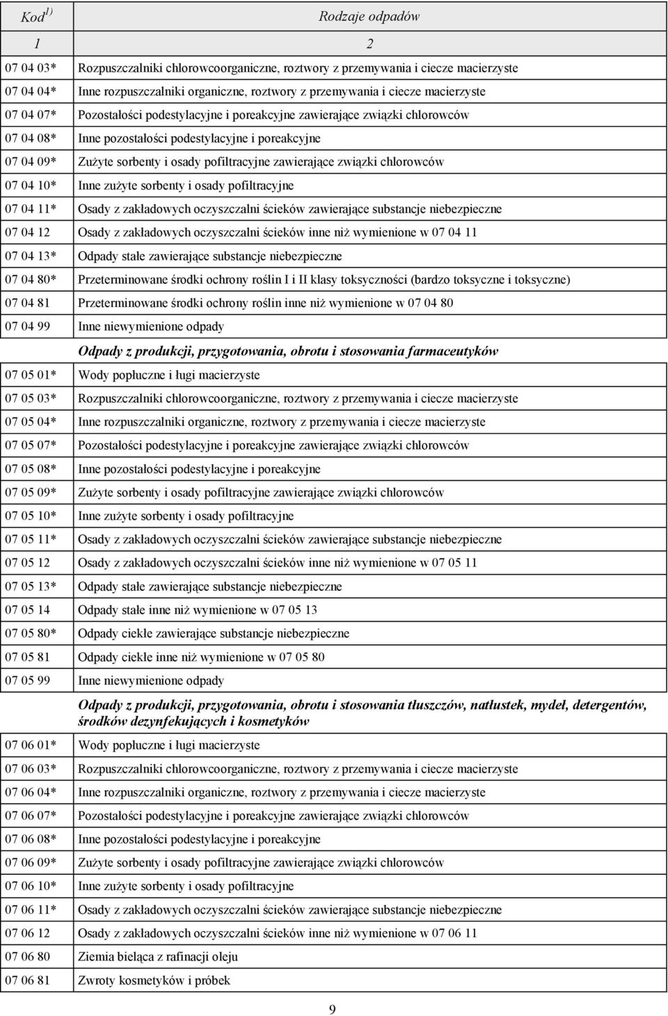 zawierające związki chlorowców 07 04 10* Inne zużyte sorbenty i osady pofiltracyjne 07 04 11* Osady z zakładowych oczyszczalni ścieków zawierające substancje niebezpieczne 07 04 12 Osady z