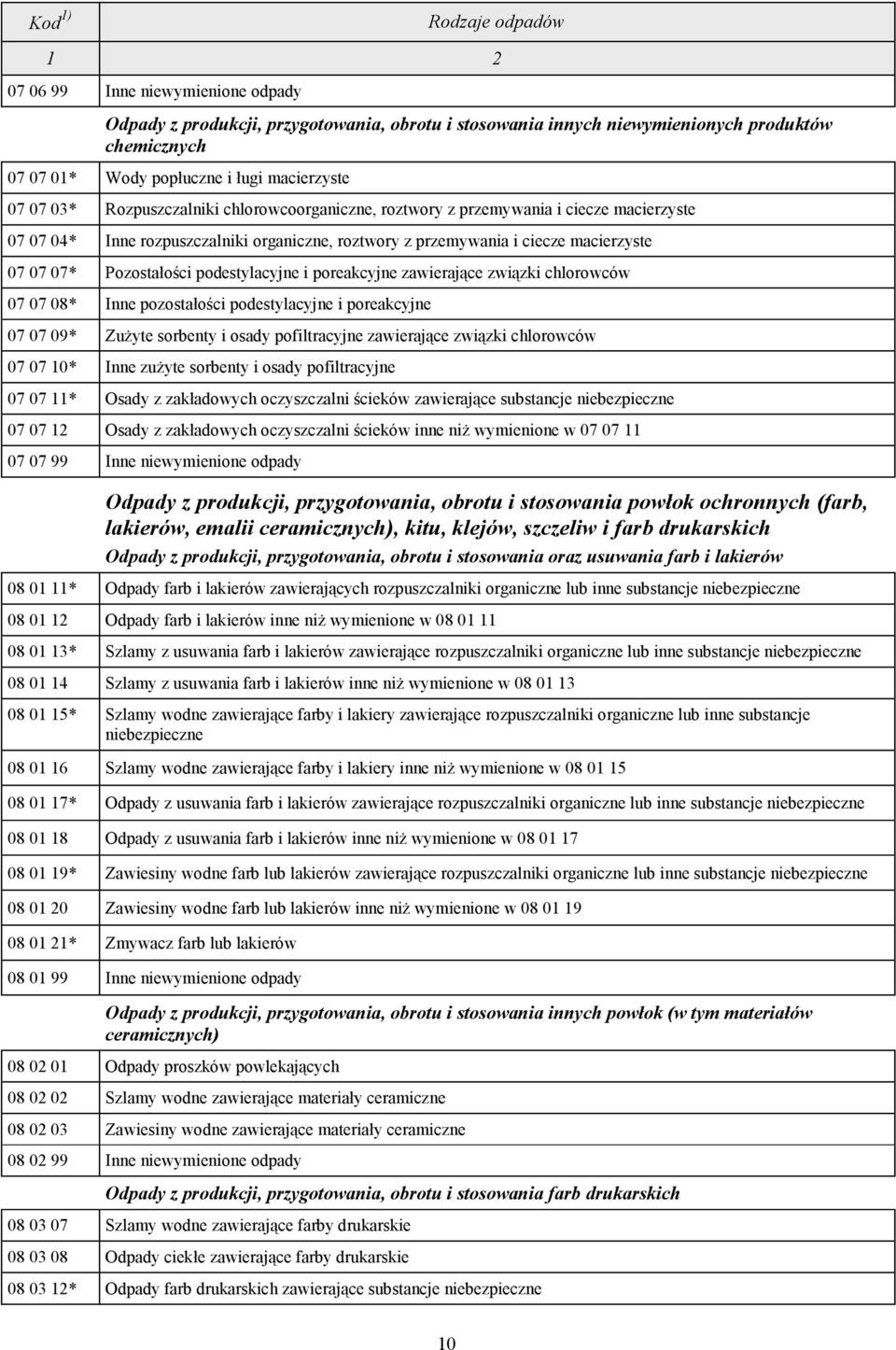 Pozostałości podestylacyjne i poreakcyjne zawierające związki chlorowców 07 07 08* Inne pozostałości podestylacyjne i poreakcyjne 07 07 09* Zużyte sorbenty i osady pofiltracyjne zawierające związki