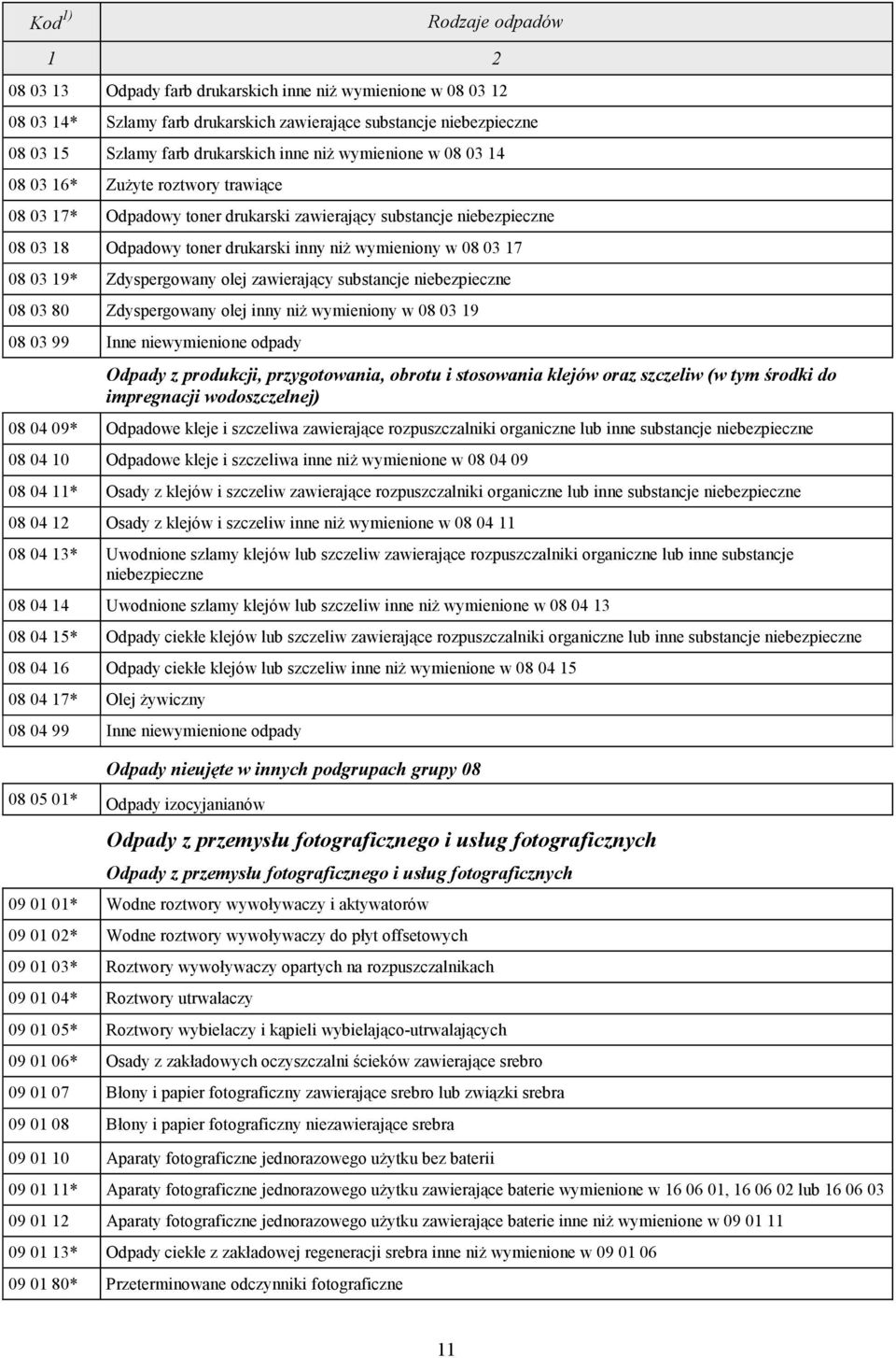 08 03 19* Zdyspergowany olej zawierający substancje niebezpieczne 08 03 80 Zdyspergowany olej inny niż wymieniony w 08 03 19 08 03 99 Inne niewymienione odpady Odpady z produkcji, przygotowania,