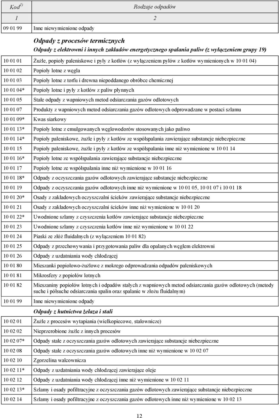 chemicznej 10 01 04* Popioły lotne i pyły z kotłów z paliw płynnych 10 01 05 Stałe odpady z wapniowych metod odsiarczania gazów odlotowych 10 01 07 Produkty z wapniowych metod odsiarczania gazów