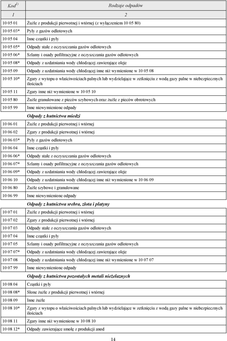 wody chłodzącej inne niż wymienione w 10 05 08 10 05 10* Zgary z wytopu o właściwościach palnych lub wydzielające w zetknięciu z wodą gazy palne w niebezpiecznych ilościach 10 05 11 Zgary inne niż