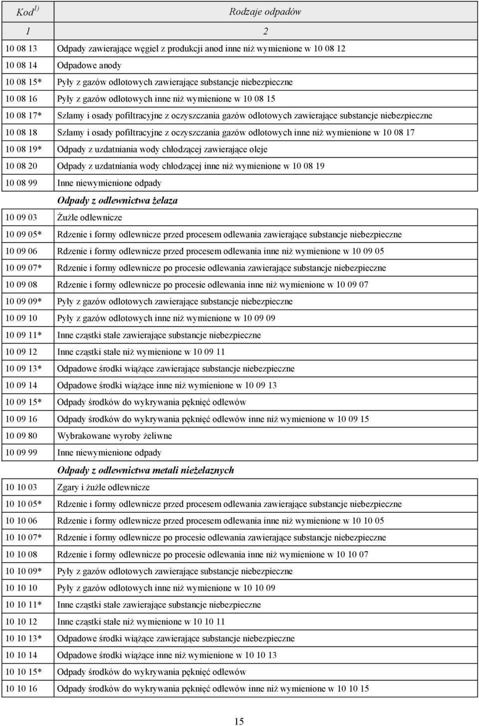 Szlamy i osady pofiltracyjne z oczyszczania gazów odlotowych inne niż wymienione w 10 08 17 10 08 19* Odpady z uzdatniania wody chłodzącej zawierające oleje 10 08 20 Odpady z uzdatniania wody