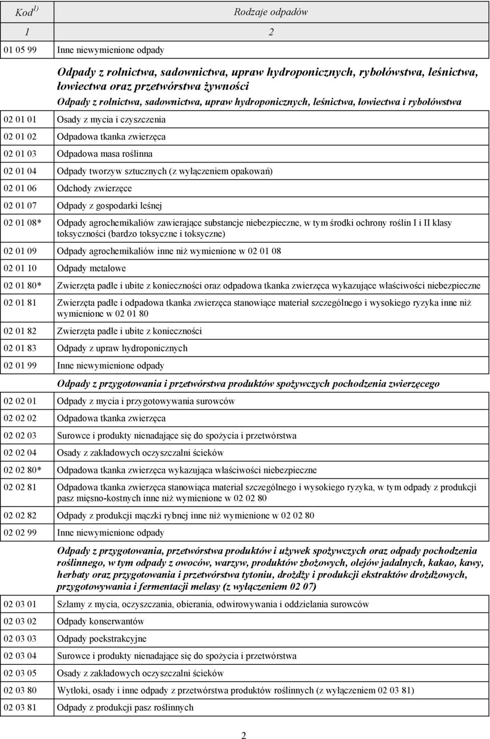 sztucznych (z wyłączeniem opakowań) 02 01 06 Odchody zwierzęce 02 01 07 Odpady z gospodarki leśnej 02 01 08* Odpady agrochemikaliów zawierające substancje niebezpieczne, w tym środki ochrony roślin I