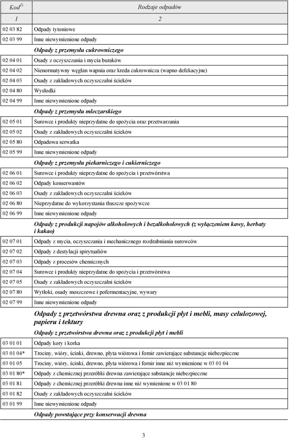 Surowce i produkty nieprzydatne do spożycia oraz przetwarzania 02 05 02 Osady z zakładowych oczyszczalni ścieków 02 05 80 Odpadowa serwatka 02 05 99 Inne niewymienione odpady Odpady z przemysłu