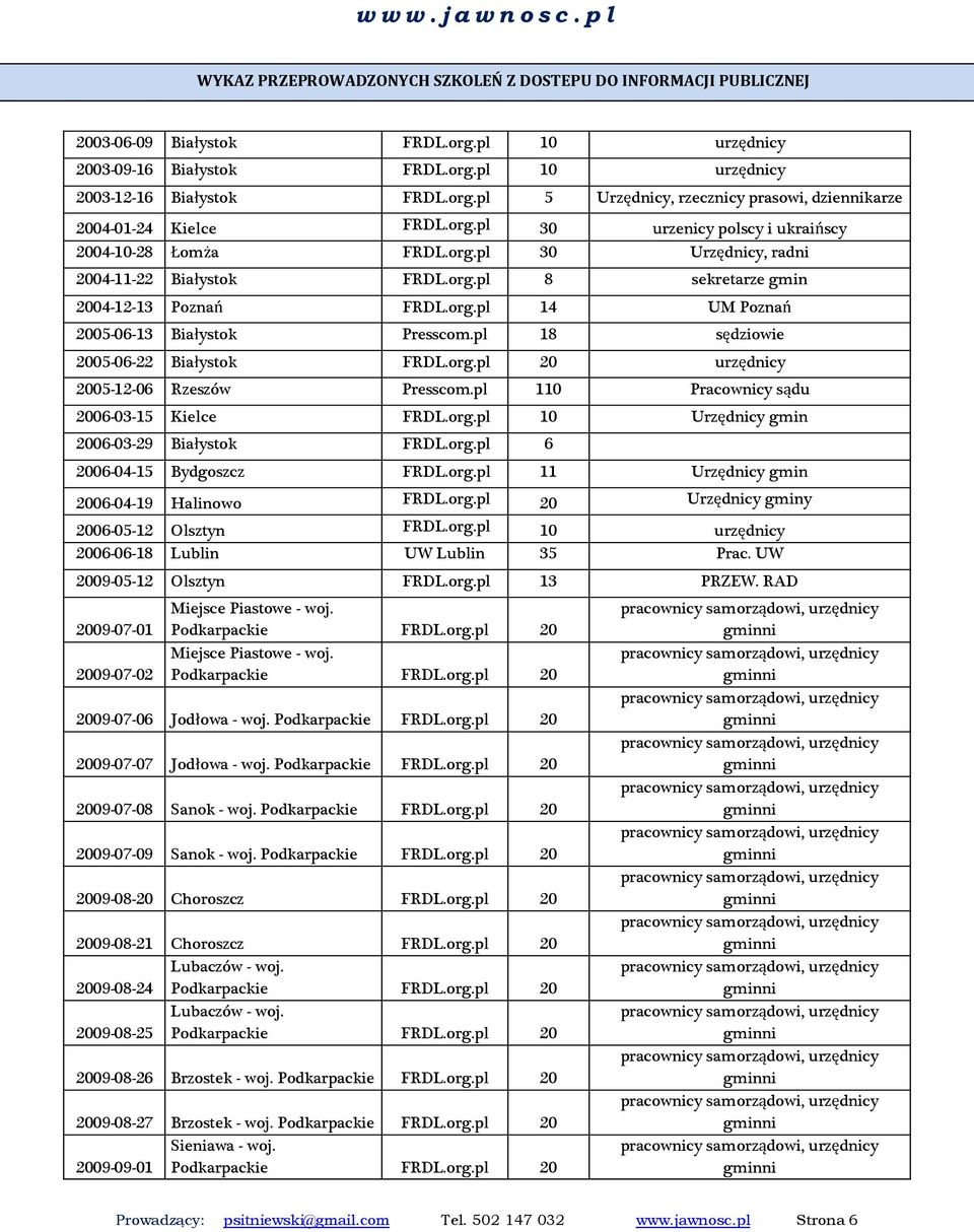 pl 18 sędziwie 2005-06-22 Białystk FRDL.rg.pl 20 urzędnicy 2005-12-06 Rzeszów Presscm.pl 110 Pracwnicy sądu 2006-03-15 Kielce FRDL.rg.pl 10 Urzędnicy gmin 2006-03-29 Białystk FRDL.rg.pl 6 2006-04-15 Bydgszcz FRDL.