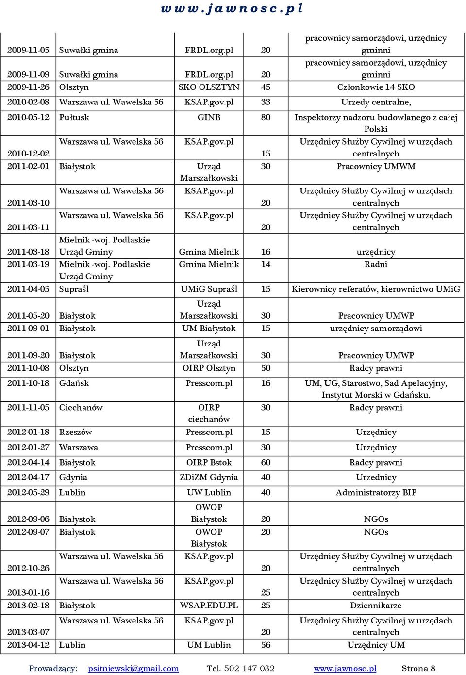 pl 15 2011-02-01 Białystk Urząd 30 Pracwnicy UMWM Marszałkwski 2011-03-10 Warszawa ul. Wawelska 56 KSAP.gv.pl 20 2011-03-11 Warszawa ul. Wawelska 56 KSAP.gv.pl 20 2011-03-18 Mielnik -wj.