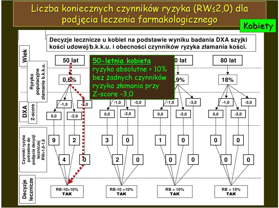 0,0 50 lat 0,6% -1,0-2,0-3,0 50-letnia kobieta ryzyko absolutne > 10% bez Ŝadnych 2,4% czynników ryzyka złamania przy Z-score -3,0 0,0 60 lat 70 lat 80 lat -1,0-2,0-3,0