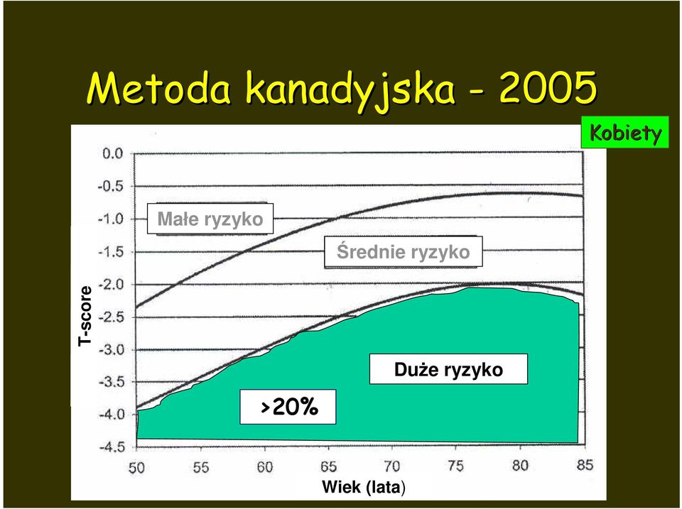 ryzyko T-score >20% DuŜe