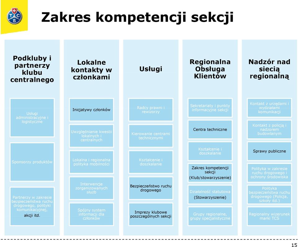 urzędami i wydziałami komunikacji Kontakt z policją i nadzorem budowlanym Kształcenie i doszkalanie Sprawy publiczne Sponsorzy produktów Lokalna i regionalna polityka mobilności Kształcenie i