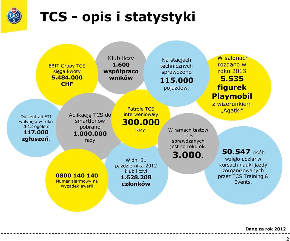 208 208 Numer alarmowy na wypadek awarii członków Na stacjach technicznych sprawdzono 115.000 pojazdów. W ramach testów TCS sprawdzanych jest co roku ok. 3.000. W salonach rozdano w roku 2013 5.