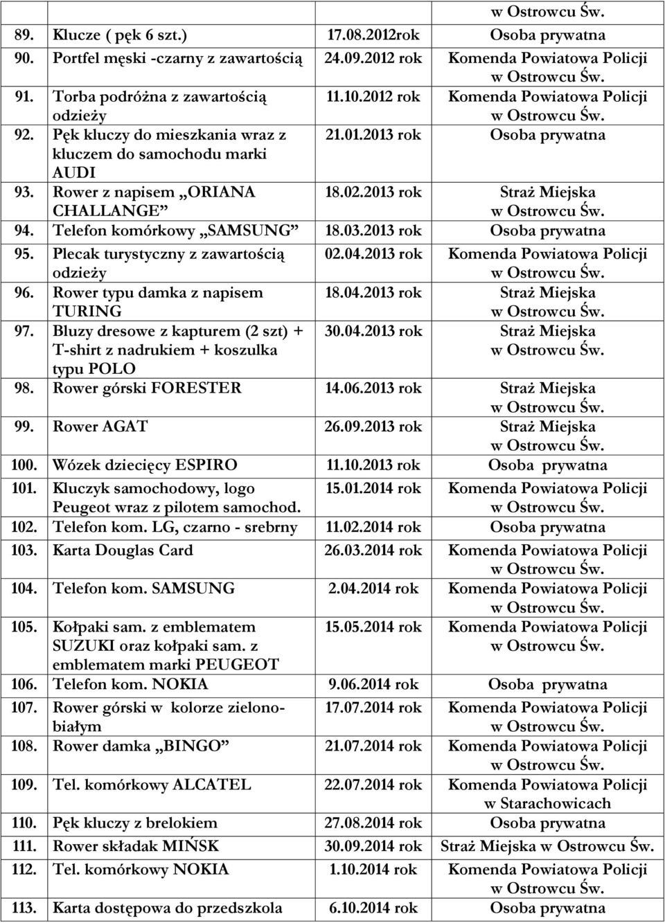 2013 rok Straż Miejska 94. Telefon komórkowy SAMSUNG 18.03.2013 rok Osoba prywatna 95. Plecak turystyczny z zawartością odzieży 02.04.2013 rok Komenda Powiatowa Policji 96.