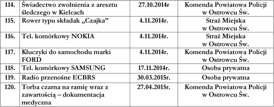 Kluczyki do samochodu marki FORD 4.11.2014r. Komenda Powiatowa Policji 118. Tel. komórkowy SAMSUNG 17.11.2014r. Osoba prywatna 119.