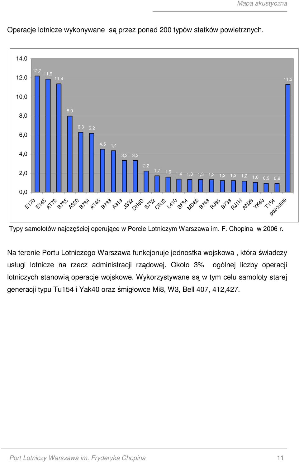 CRJ2 L410 SF34 MD82 B763 RJ85 B738 RJ1H AN28 YK40 T154 pozostałe Typy samolotów najczęściej operujące w Porcie Lotniczym Warszawa im. F. Chopina w 2006 r.