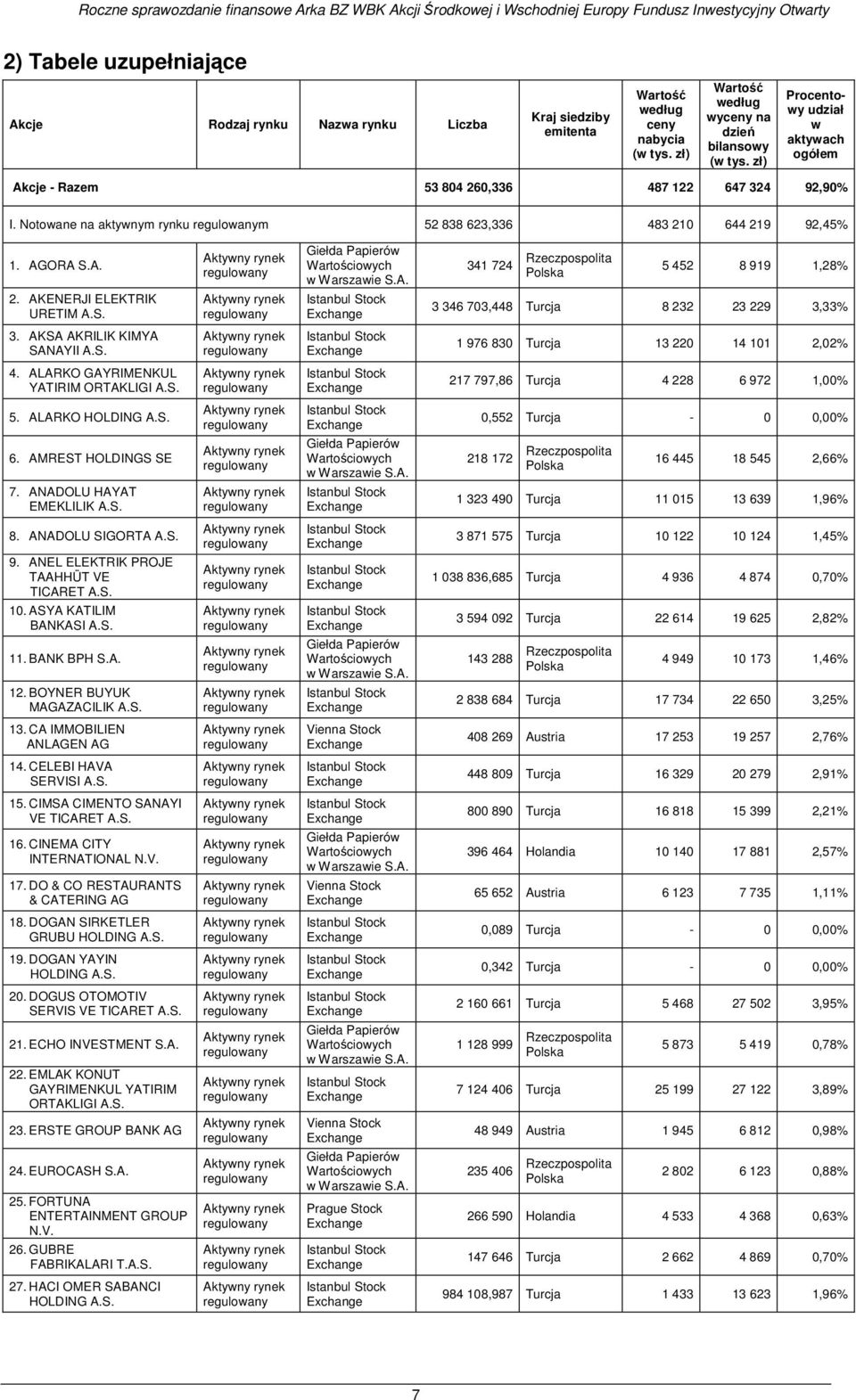 Notowane na aktywnym rynku m 52 838 623,336 483 210 644 219 92,45% 1. AGORA S.A. 2. AKENERJI ELEKTRIK URETIM A.S. Giełda Papierów Wartościowych w Warszawie S.A. 341 724 Rzeczpospolita Polska 5 452 8 919 1,28% 3 346 703,448 Turcja 8 232 23 229 3,33% 3.