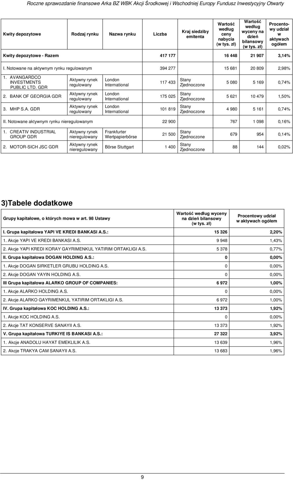 AVANGARDCO INVESTMENTS PUBLIC LTD. GDR 2. BANK OF GEORGIA GDR London International London International 117 433 175 025 Stany Zjednoczone Stany Zjednoczone 5 080 5 169 0,74% 5 621 10 479 1,50% 3.