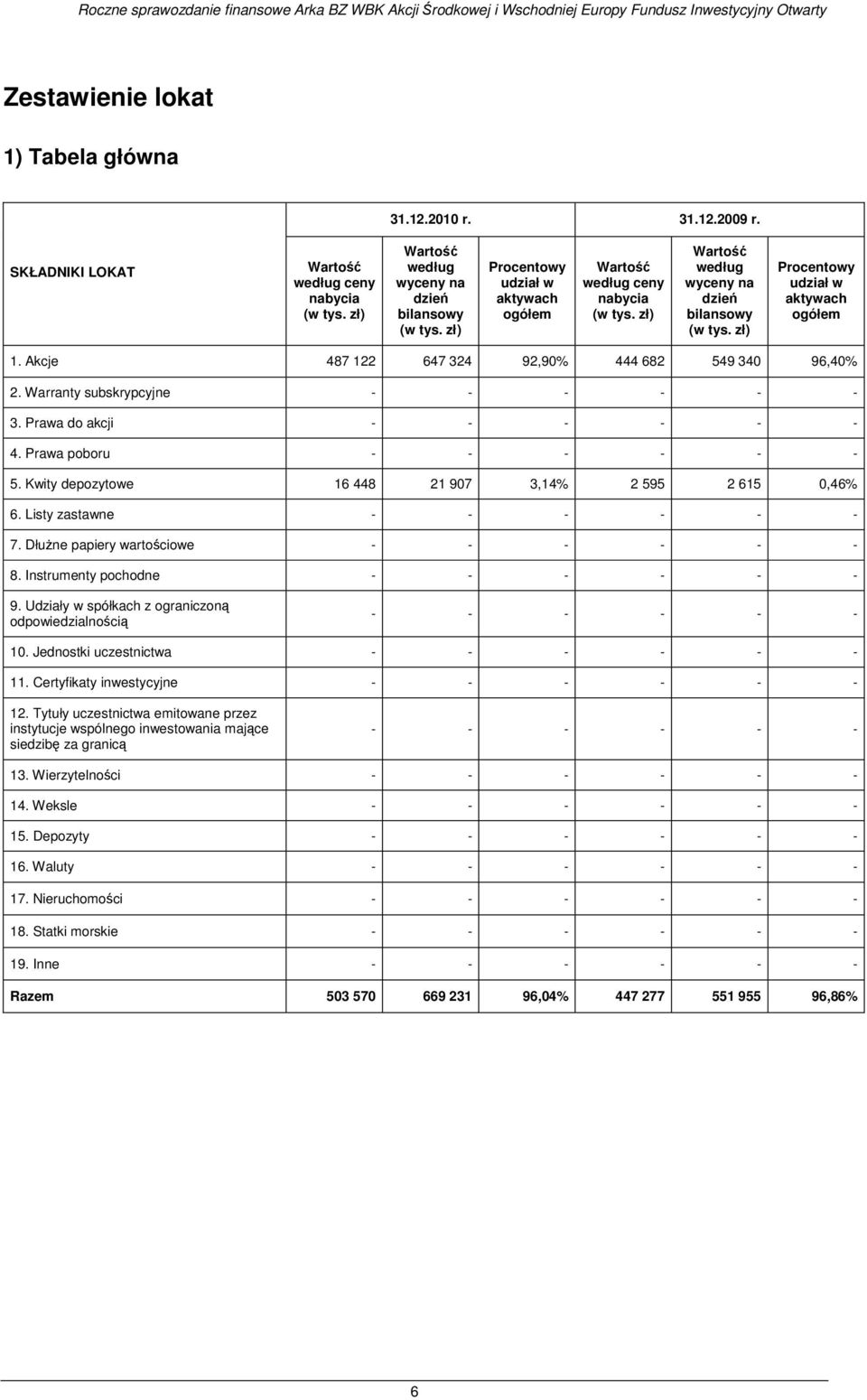 Procentowy udział w aktywach ogółem 1. Akcje 487 122 647 324 92,90% 444 682 549 340 96,40% 2. Warranty subskrypcyjne - - - - - - 3. Prawa do akcji - - - - - - 4. Prawa poboru - - - - - - 5.