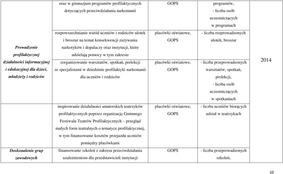 udzielają pomocy w tym zakresie zorganizowanie warsztatów, spotkań, prelekcji placówki oświatowe, - liczba przeprowadzonych 2014 i edukacyjnej dla dzieci, ze specjalistami w dziedzinie profilaktyki