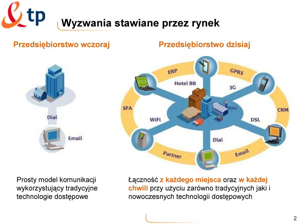 tradycyjne technologie dostępowe Łączność z każdego miejsca oraz w