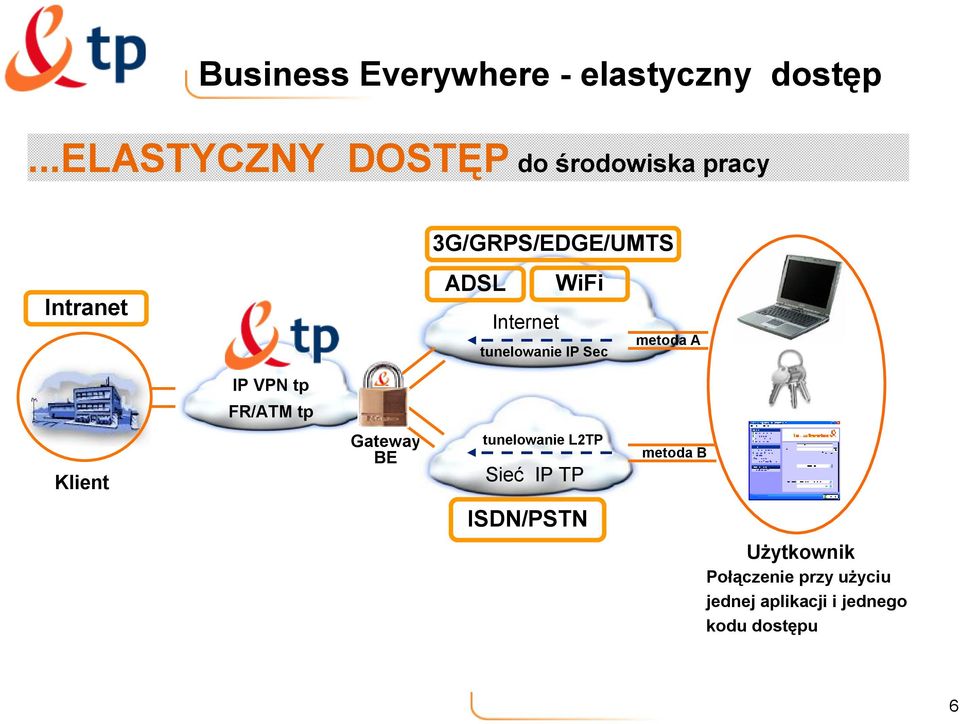 Internet tunelowanie IP Sec metoda A IP VPN tp FR/ATM tp Klient Gateway BE