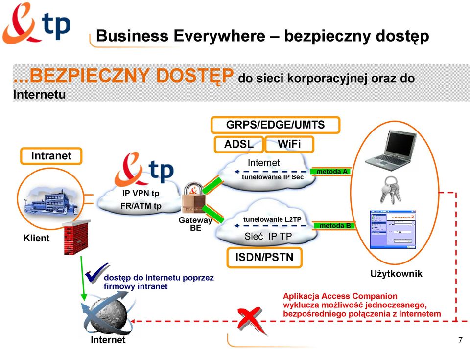 tunelowanie IP Sec metoda A IP VPN tp FR/ATM tp Klient Gateway BE tunelowanie L2TP Sieć IP TP metoda B