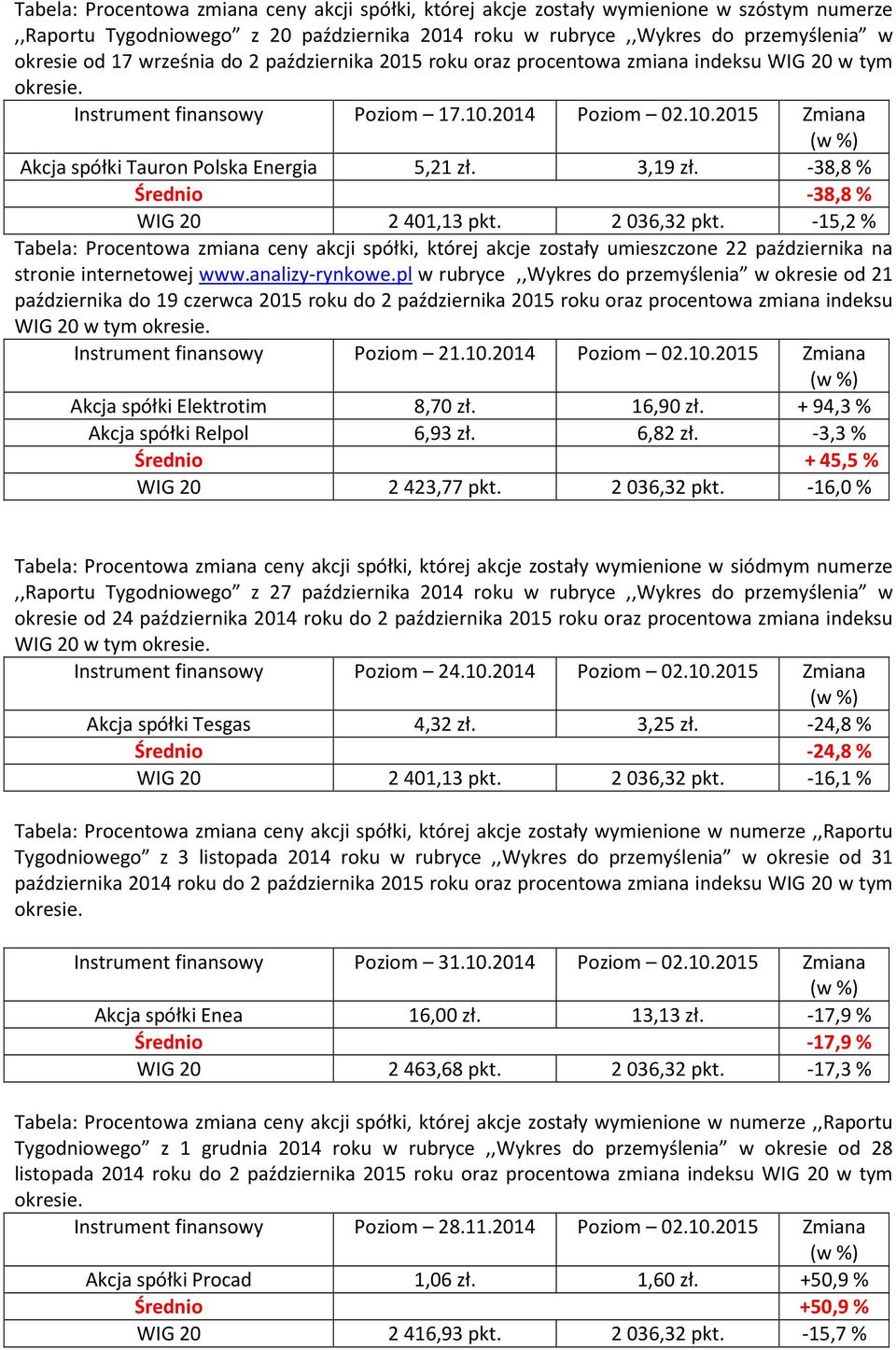 3,19 zł. -38,8% Średnio -38,8% WIG 20 2401,13 pkt. 2036,32 pkt. -15,2% Tabela: Procentowa zmiana ceny akcji spółki, której akcje zostały umieszczone 22 października na stronie internetowej www.