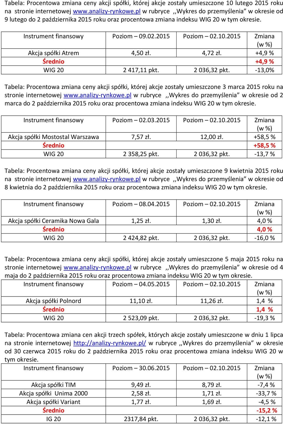 2015 Zmiana Akcja spółki Atrem 4,50 zł. 4,72 zł. +4,9 % Średnio +4,9 % WIG 20 2417,11 pkt. 2036,32 pkt.