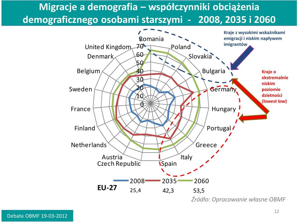 niskim napływem imigrantów Germany Hungary Kraje o ekstremalnie niskim poziomie dzietności (lowest low) Finland Portugal