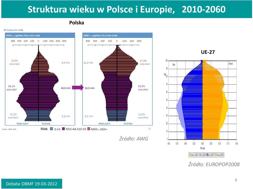 2010-2060 Polska UE-27