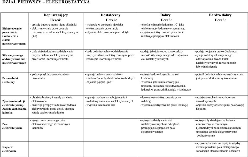 6) - wskazuje w otoczeniu zjawiska elektryzowania przez tarcie - objaśnia elektryzowanie przez dotyk - określa jednostkę ładunku (1 C) jako wielokrotność ładunku elementarnego - wyjaśnia