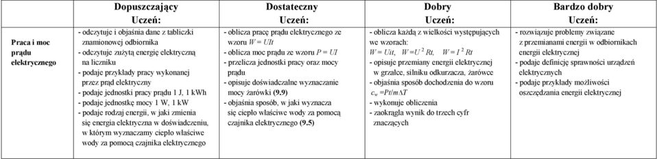 właściwe wody za pomocą czajnika elektrycznego - oblicza pracę prądu elektrycznego ze wzoru W = UIt - oblicza moc prądu ze wzoru P = UI - przelicza jednostki pracy oraz mocy prądu - opisuje