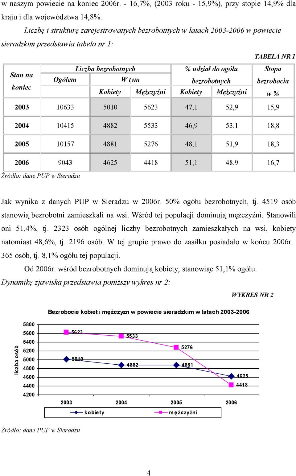 bezrobotnych Kobiety Mężczyźni Kobiety Mężczyźni Stopa bezrobocia w % 2003 10633 5010 5623 47,1 52,9 15,9 2004 10415 4882 5533 46,9 53,1 18,8 2005 10157 4881 5276 48,1 51,9 18,3 2006 9043 4625 4418