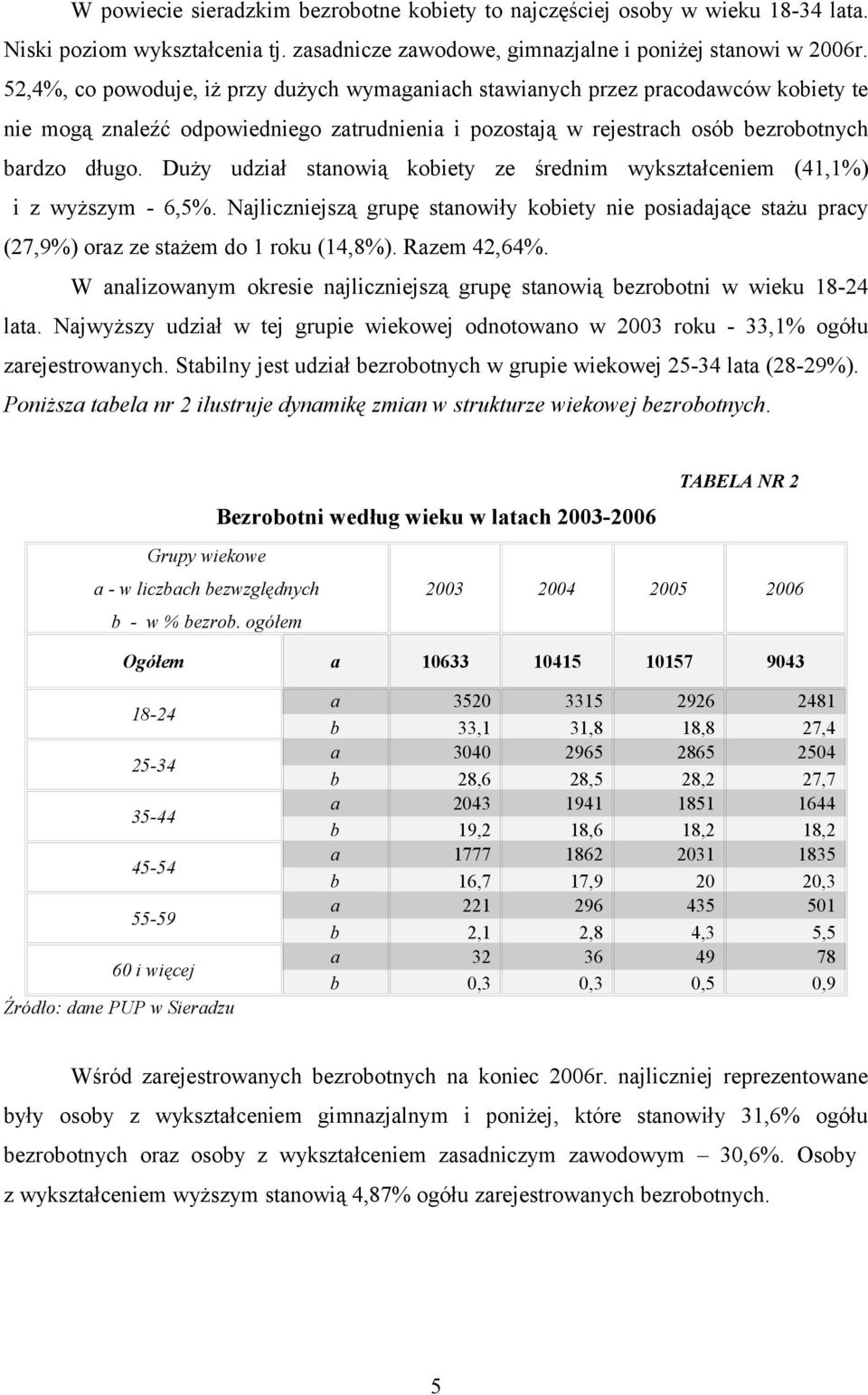 Duży udział stanowią kobiety ze średnim wykształceniem (41,1%) i z wyższym - 6,5%. Najliczniejszą grupę stanowiły kobiety nie posiadające stażu pracy (27,9%) oraz ze stażem do 1 roku (14,8%).