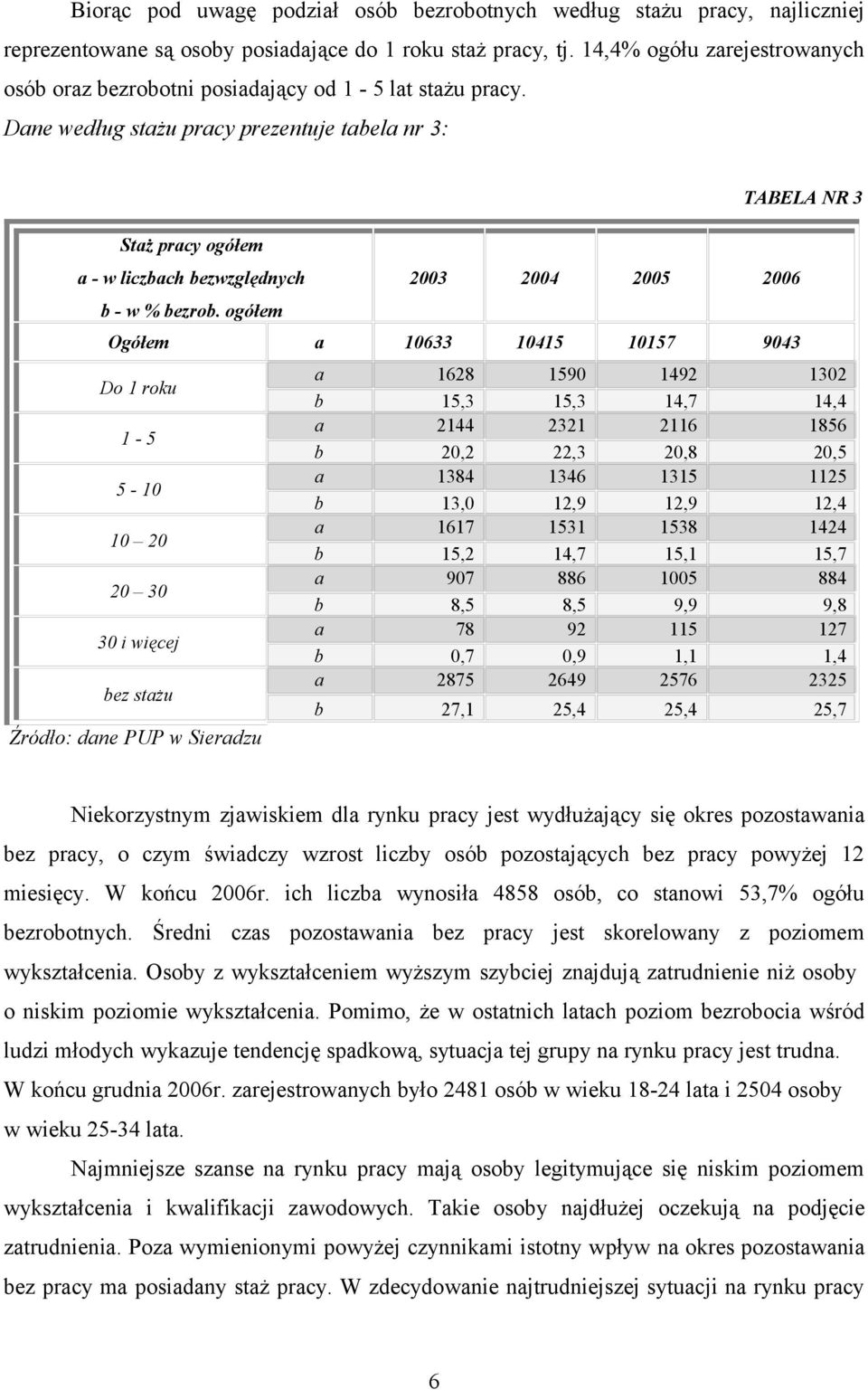 Dane według stażu pracy prezentuje tabela nr 3: TABELA NR 3 Staż pracy ogółem a - w liczbach bezwzględnych 2003 2004 2005 2006 b - w % bezrob.