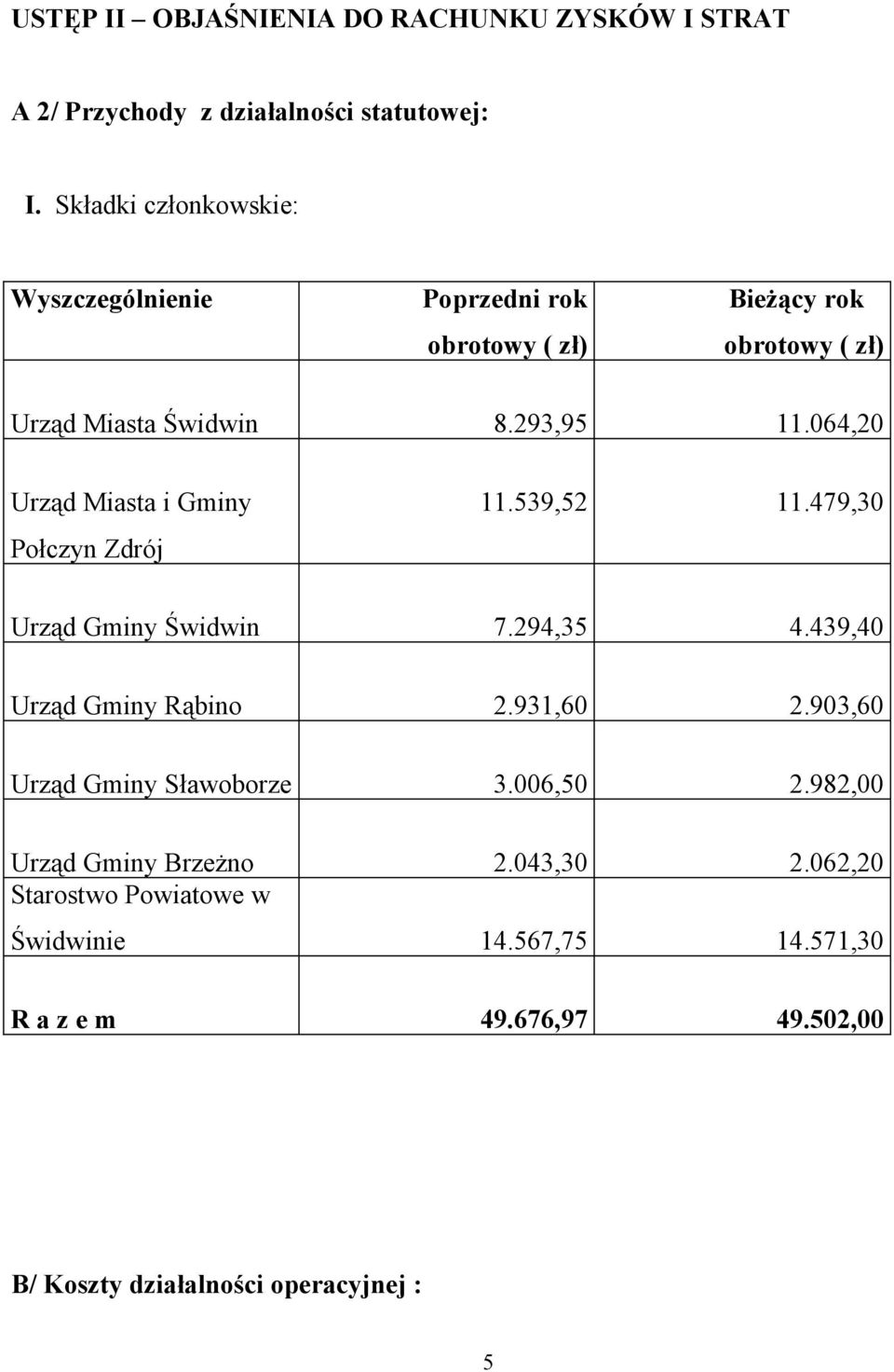 064,20 Urząd Miasta i Gminy Połczyn Zdrój 11.539,52 11.479,30 Urząd Gminy Świdwin 7.294,35 4.439,40 Urząd Gminy Rąbino 2.931,60 2.