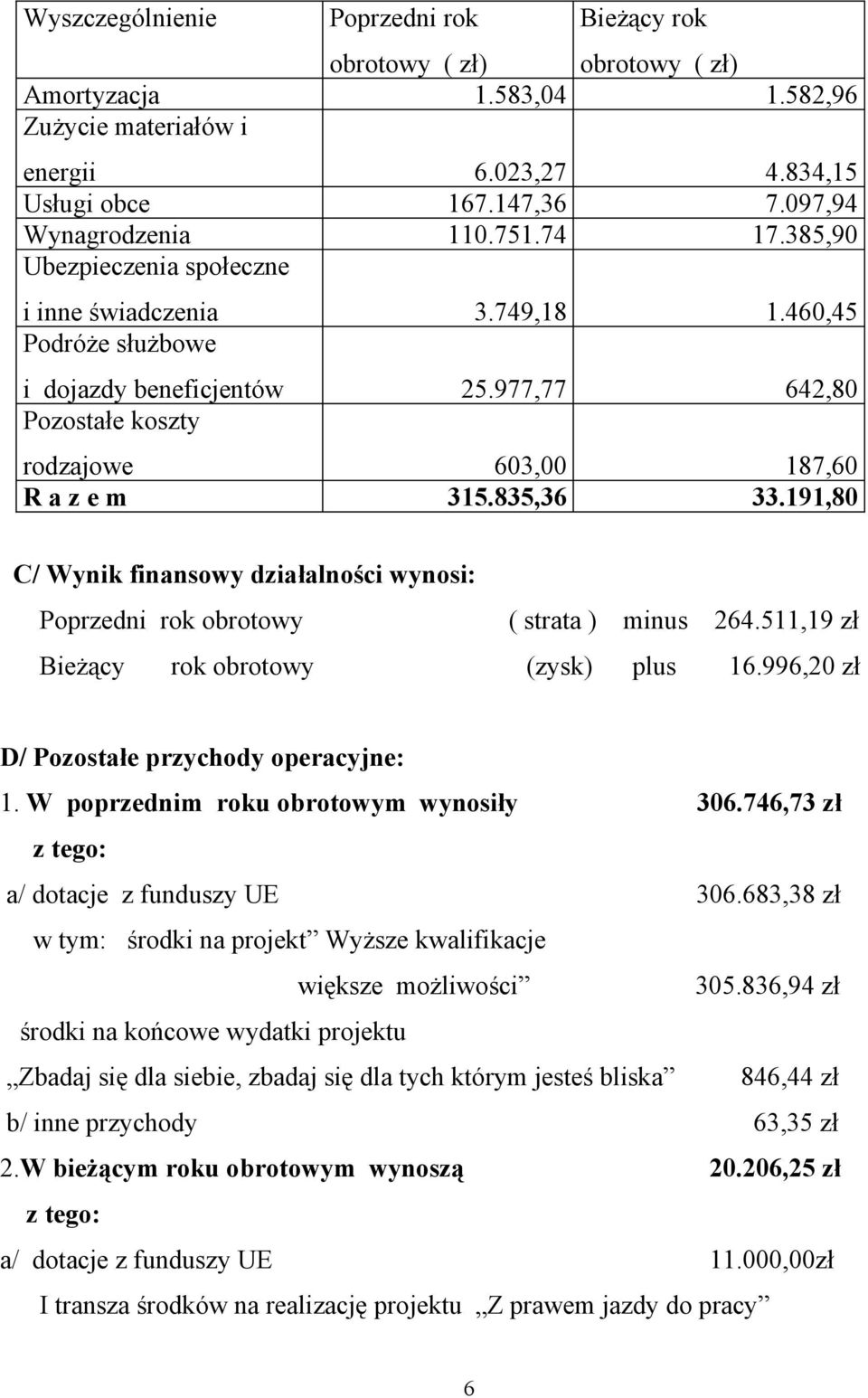 835,36 33.191,80 C/ Wynik finansowy działalności wynosi: Poprzedni rok obrotowy ( strata ) minus 264.511,19 zł Bieżący rok obrotowy (zysk) plus 16.996,20 zł D/ Pozostałe przychody operacyjne: 1.