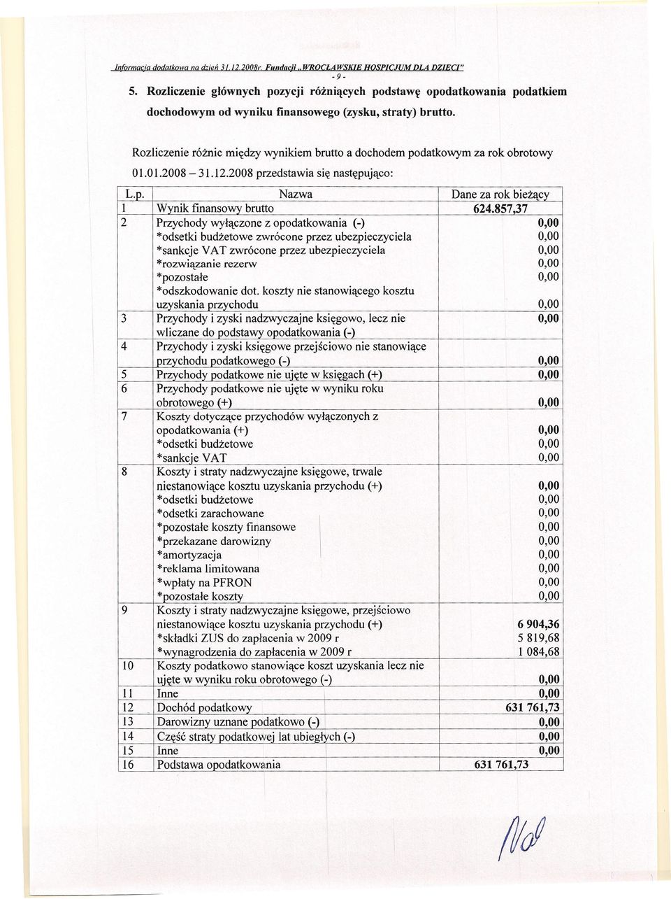 Rozliczenie różnic między wynikiem brutto a dochodem podatkowym za rok obrotowy 01.01.2008-31.12.2008 przedstawia się następująco: L.p. Nazwa Dane za rok bieżący l Wynik finansowy brutto 624.857.