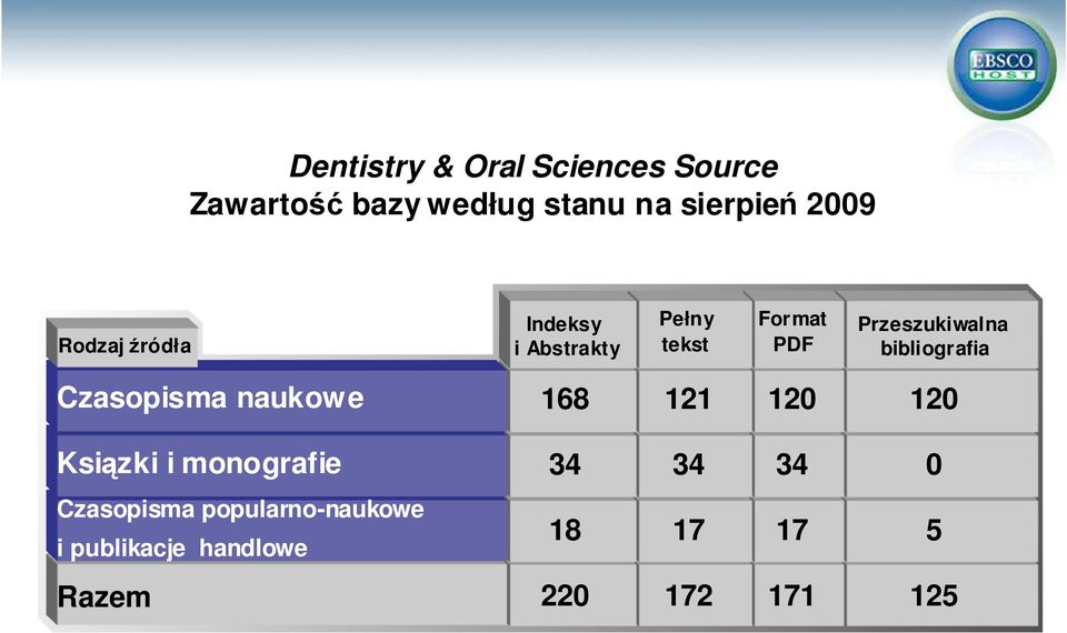 bibliografia Czasopisma naukowe 168 121 120 120 Ksiązki i monografie 34 34 34