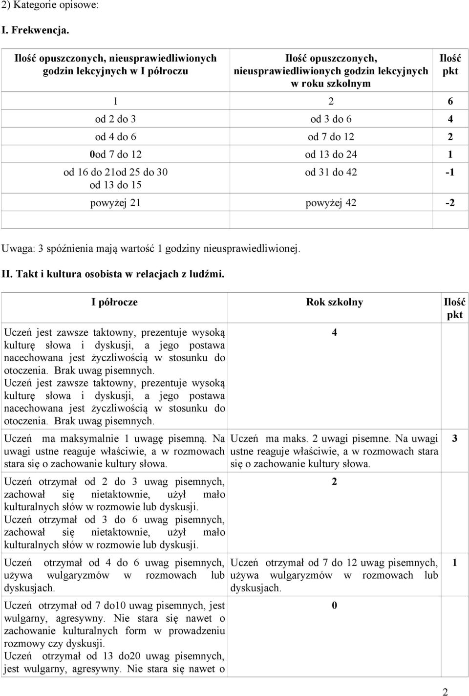 od do 2 od 6 do 2od 25 do od do 5 Ilość od do 2 - powyżej 2 powyżej 2-2 Uwaga: spóźnienia mają wartość godziny nieusprawiedliwionej. II. Takt i kultura osobista w relacjach z ludźmi.