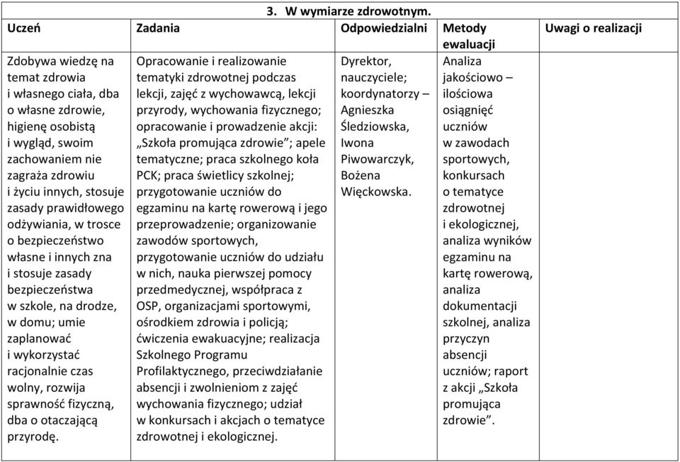 stosuje zasady prawidłowego odżywiania, w trosce o bezpieczeństwo własne i innych zna i stosuje zasady bezpieczeństwa w szkole, na drodze, w domu; umie zaplanować i wykorzystać racjonalnie czas