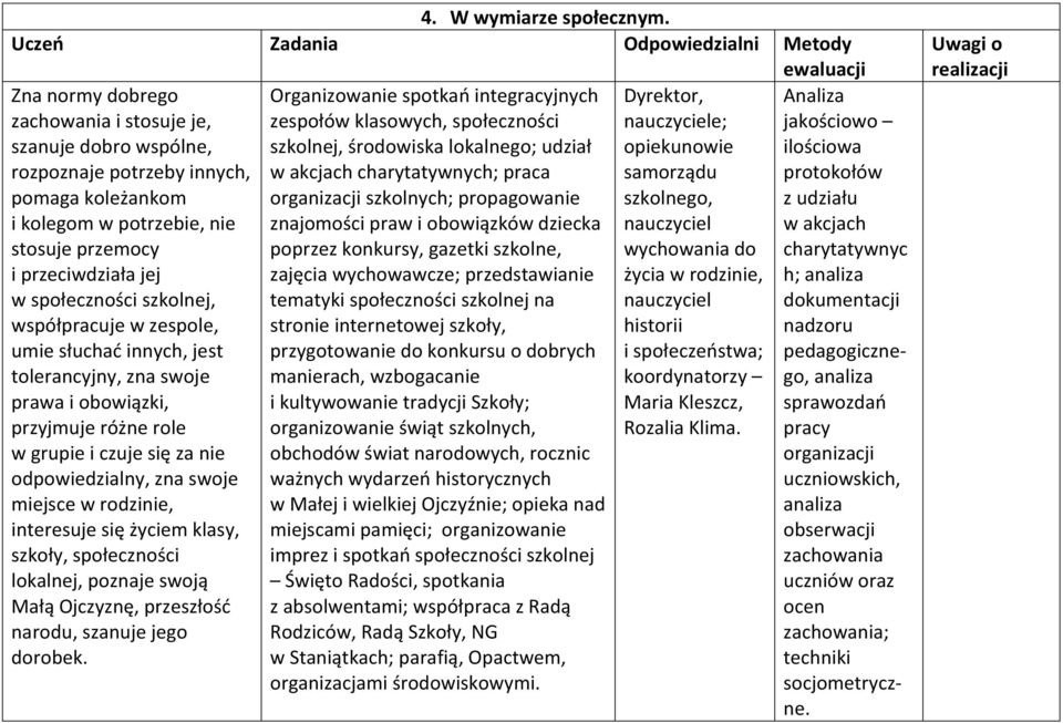 przemocy i przeciwdziała jej w społeczności szkolnej, współpracuje w zespole, umie słuchać innych, jest tolerancyjny, zna swoje prawa i obowiązki, przyjmuje różne role w grupie i czuje się za nie